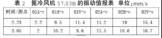 篦冷風(fēng)機(jī)57.03B的振動值報表