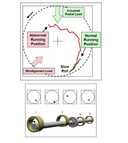 監(jiān)測滑動(dòng)軸承的軸中心位置的變化